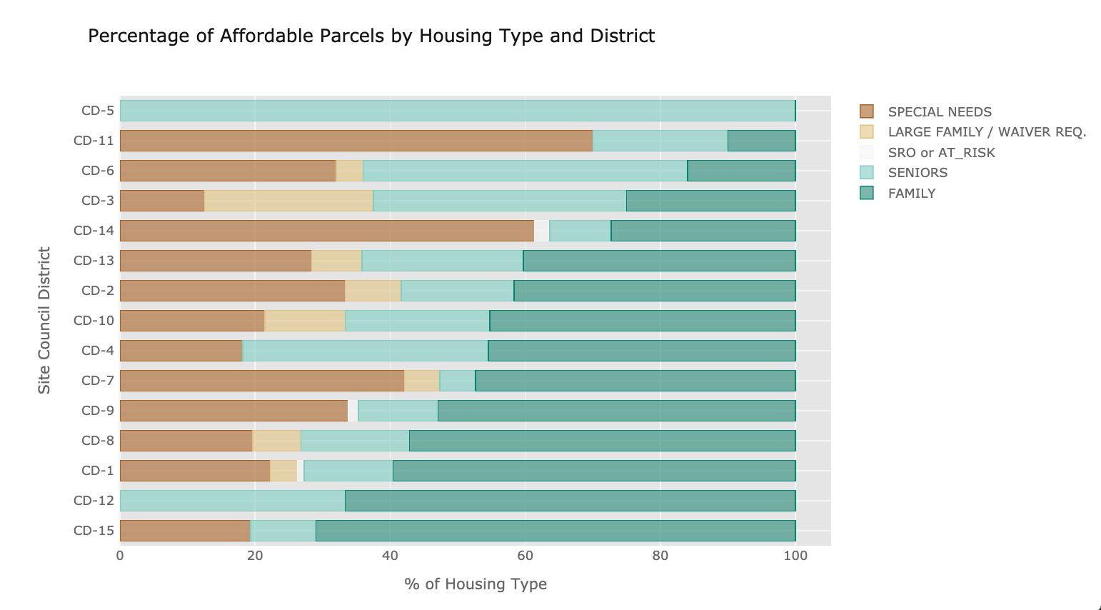 PERCENTAGE OF PARCELS